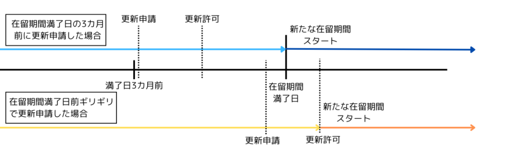 在留期間更新の図